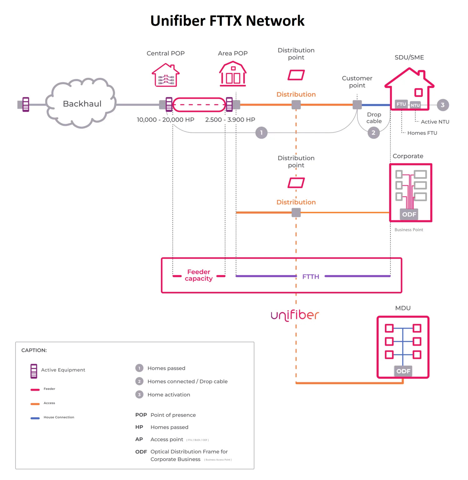 Sch\u00e9ma du r\u00e9seau FTTX d\u2019Unifiber